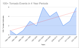 Tornado Outbreak Sequences Over 4 year Periods.png