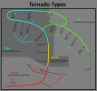 Tornado Types.png